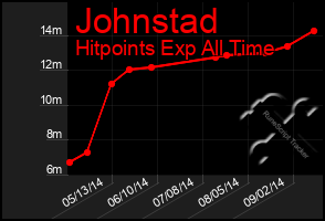 Total Graph of Johnstad