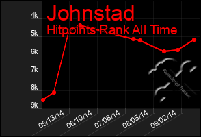 Total Graph of Johnstad