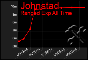 Total Graph of Johnstad