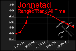 Total Graph of Johnstad