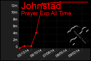 Total Graph of Johnstad