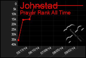 Total Graph of Johnstad