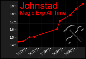 Total Graph of Johnstad