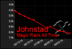 Total Graph of Johnstad