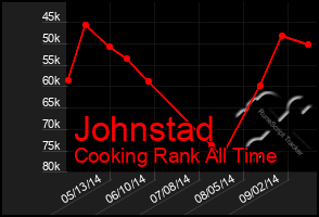 Total Graph of Johnstad