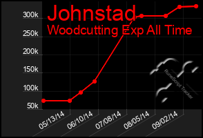 Total Graph of Johnstad