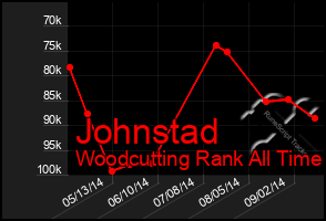 Total Graph of Johnstad