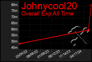 Total Graph of Johnycool20