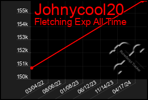 Total Graph of Johnycool20