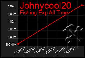 Total Graph of Johnycool20