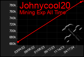 Total Graph of Johnycool20