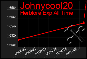 Total Graph of Johnycool20