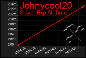 Total Graph of Johnycool20