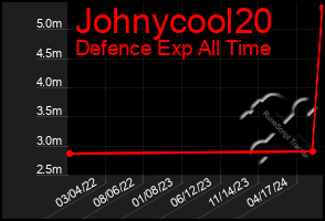 Total Graph of Johnycool20