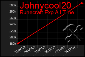 Total Graph of Johnycool20