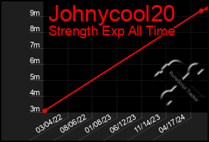 Total Graph of Johnycool20