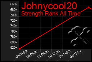 Total Graph of Johnycool20