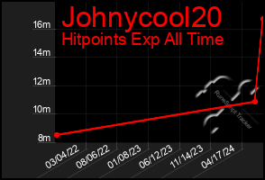 Total Graph of Johnycool20