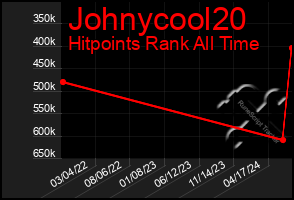 Total Graph of Johnycool20