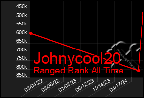 Total Graph of Johnycool20