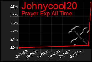 Total Graph of Johnycool20