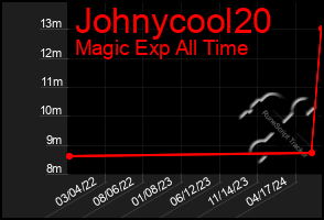 Total Graph of Johnycool20