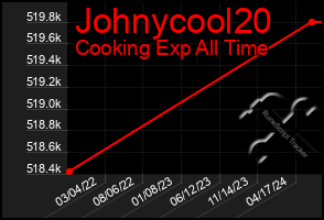 Total Graph of Johnycool20