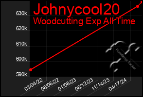 Total Graph of Johnycool20