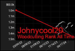 Total Graph of Johnycool20