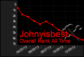 Total Graph of Johnyisbest