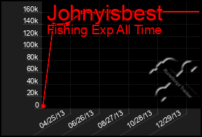 Total Graph of Johnyisbest