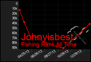 Total Graph of Johnyisbest