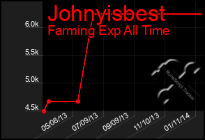 Total Graph of Johnyisbest