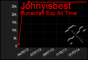 Total Graph of Johnyisbest