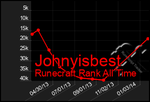 Total Graph of Johnyisbest