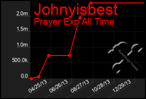 Total Graph of Johnyisbest