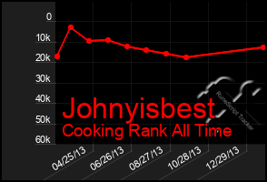 Total Graph of Johnyisbest