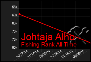 Total Graph of Johtaja Alho