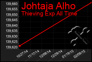 Total Graph of Johtaja Alho