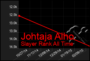 Total Graph of Johtaja Alho