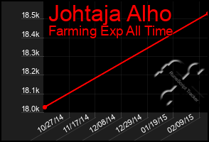 Total Graph of Johtaja Alho