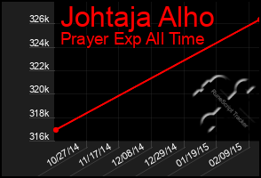 Total Graph of Johtaja Alho