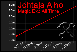 Total Graph of Johtaja Alho