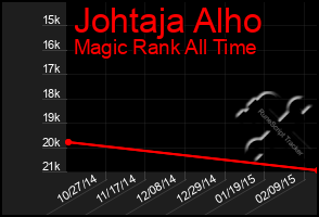 Total Graph of Johtaja Alho