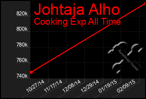 Total Graph of Johtaja Alho