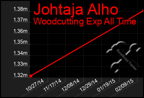 Total Graph of Johtaja Alho