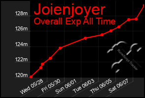 Total Graph of Joienjoyer