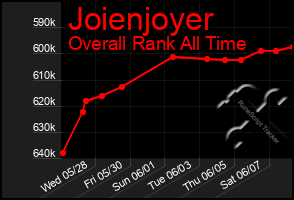 Total Graph of Joienjoyer