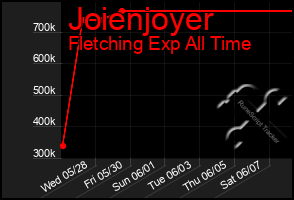 Total Graph of Joienjoyer