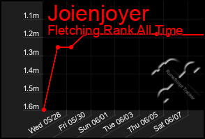 Total Graph of Joienjoyer